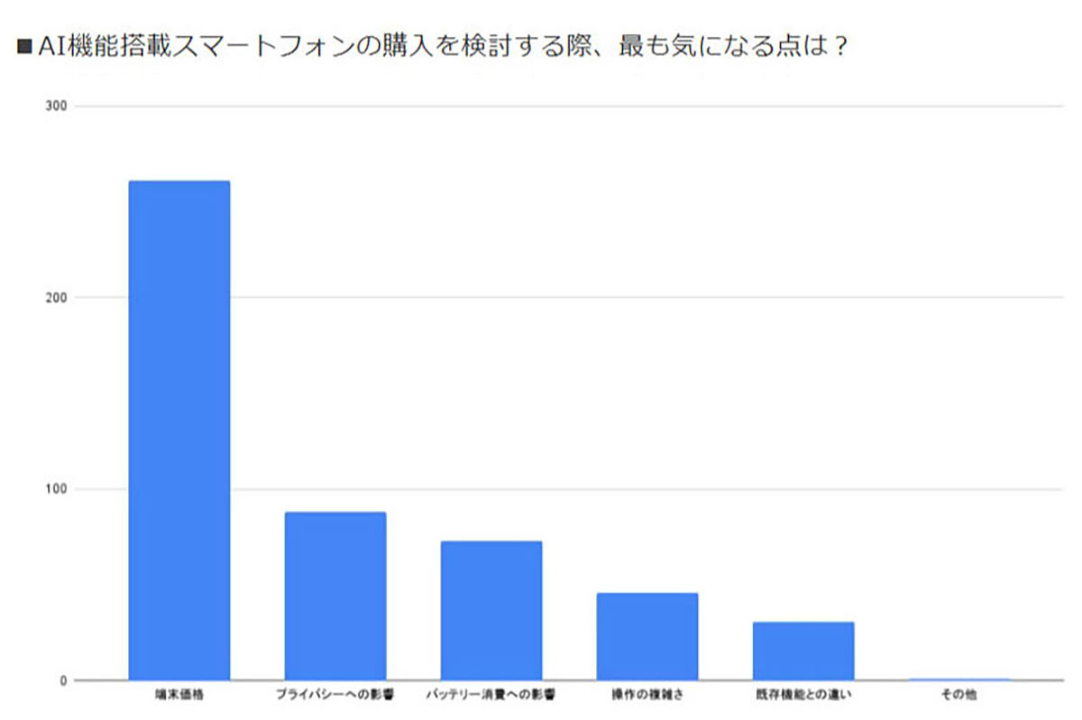 AIスマホに約8割が期待！ 生活の変化を望む一方で価格やプライバシーに不安も【ロケホン調べ】の画像4