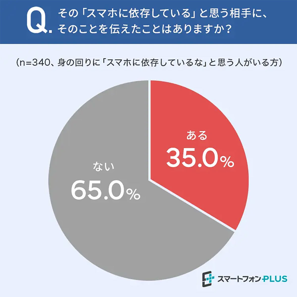 「スマホがないと落ち着かない…」 それ、スマホ依存の兆候かも！【スマートフォンPLUS調べ】の画像4