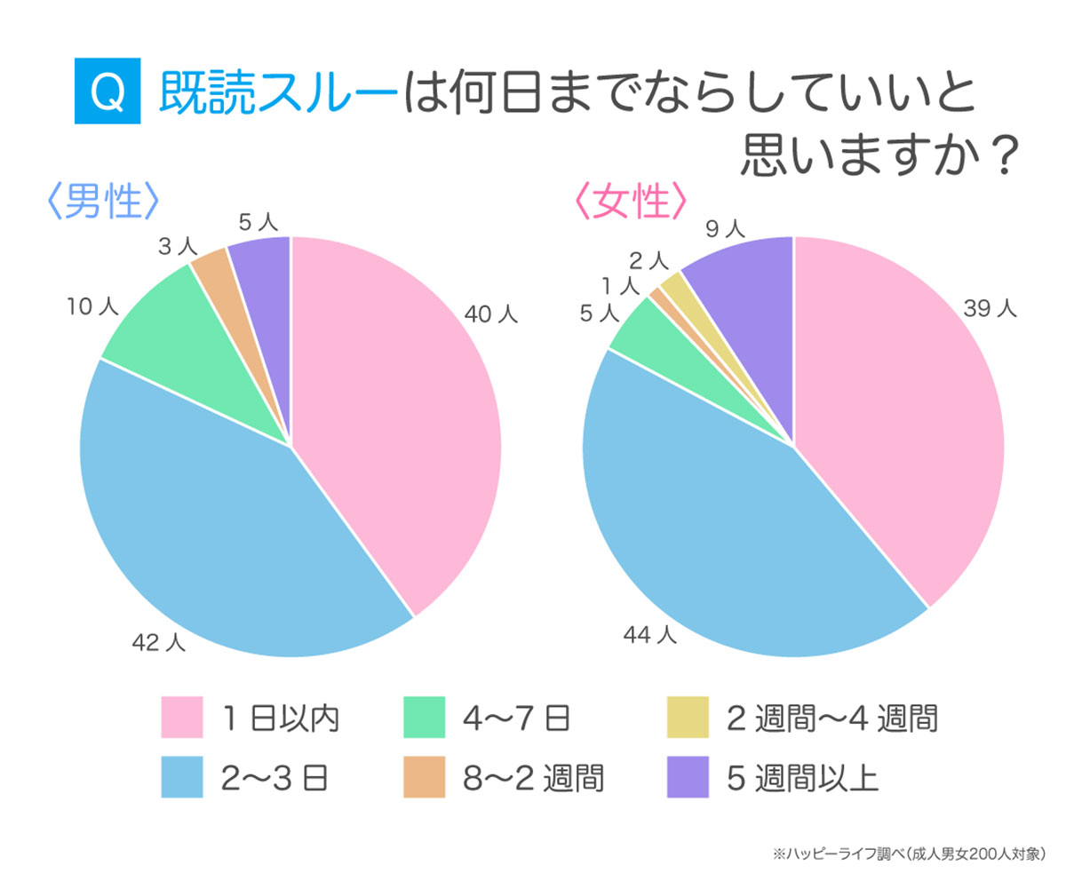 既読スルーは何日までならOK？ 2～3日返信なしでも気にしない人が最多【ハッピーメール調べ】の画像1