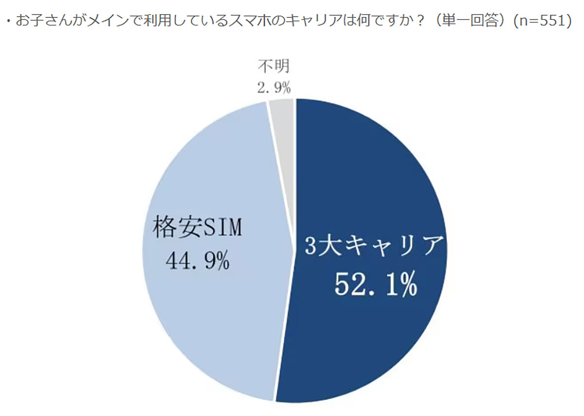 小学生のスマホは「新品より中古」派が約6割！ 親が選ぶ理由とは？【ゲオホールディングス調べ】の画像4