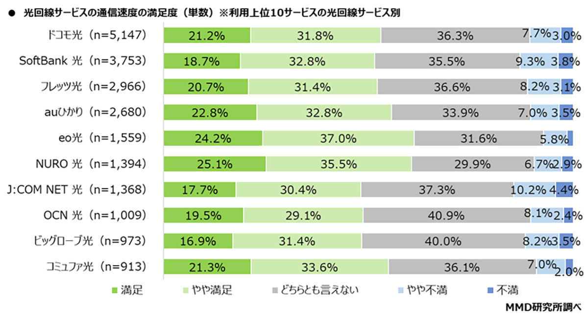 自宅の光回線契約シェア1位はドコモ光！ 満足度ではeo光がトップに【MMD研究所調べ】の画像4