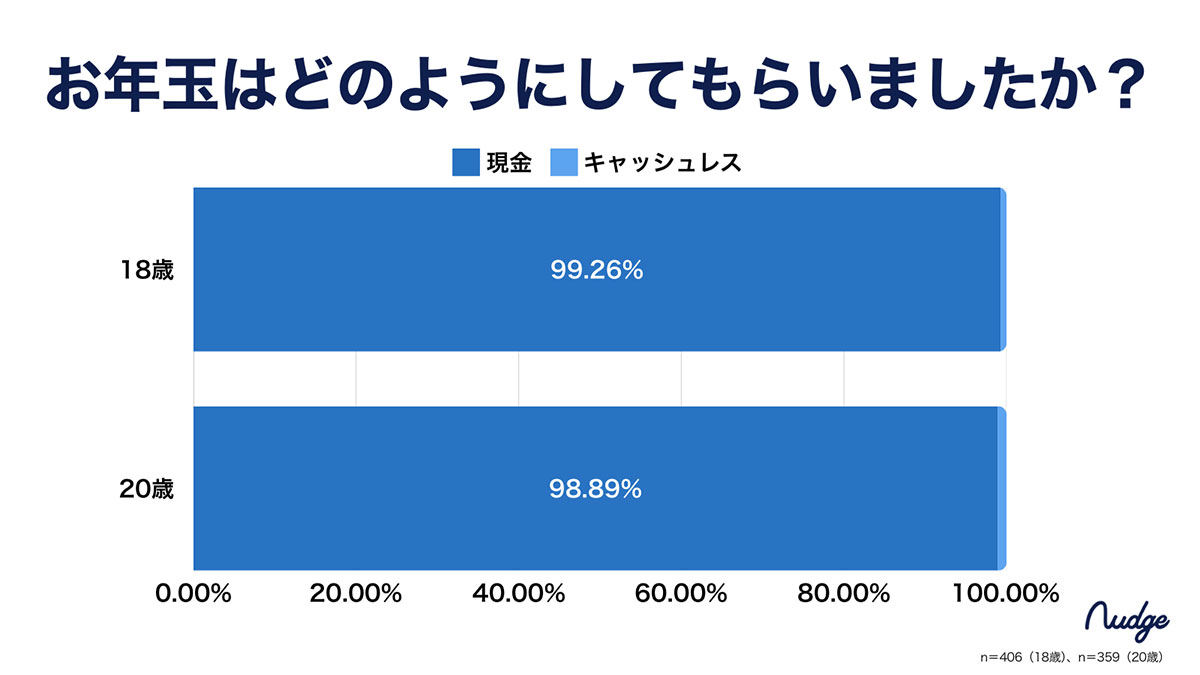 お年玉文化にキャッシュレスは根付かず？ 新成人の99％が“お年玉は現金がいい”【ナッジ調べ】の画像4