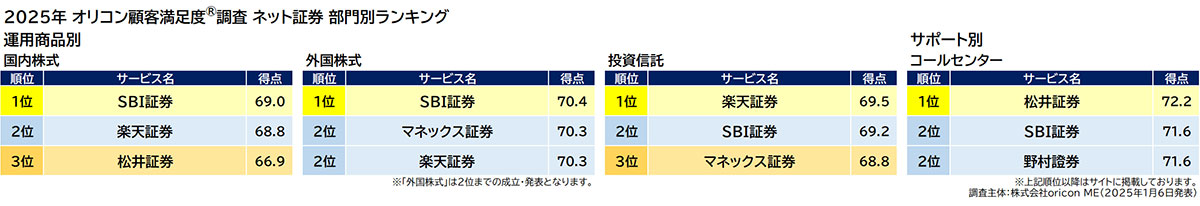 25年満足度の高い「ネット証券・iDeCo 証券会社」は、楽天とSBI証券が高評価【オリコン調べ】の画像4