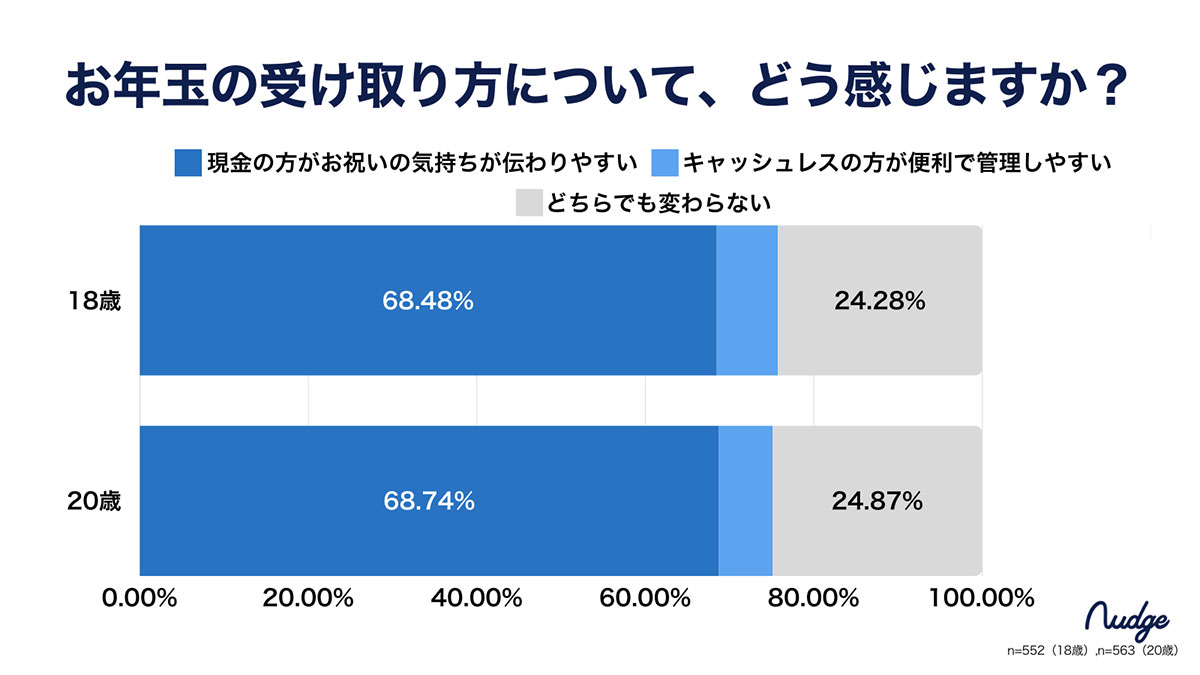 お年玉文化にキャッシュレスは根付かず？ 新成人の99％が“お年玉は現金がいい”【ナッジ調べ】の画像5