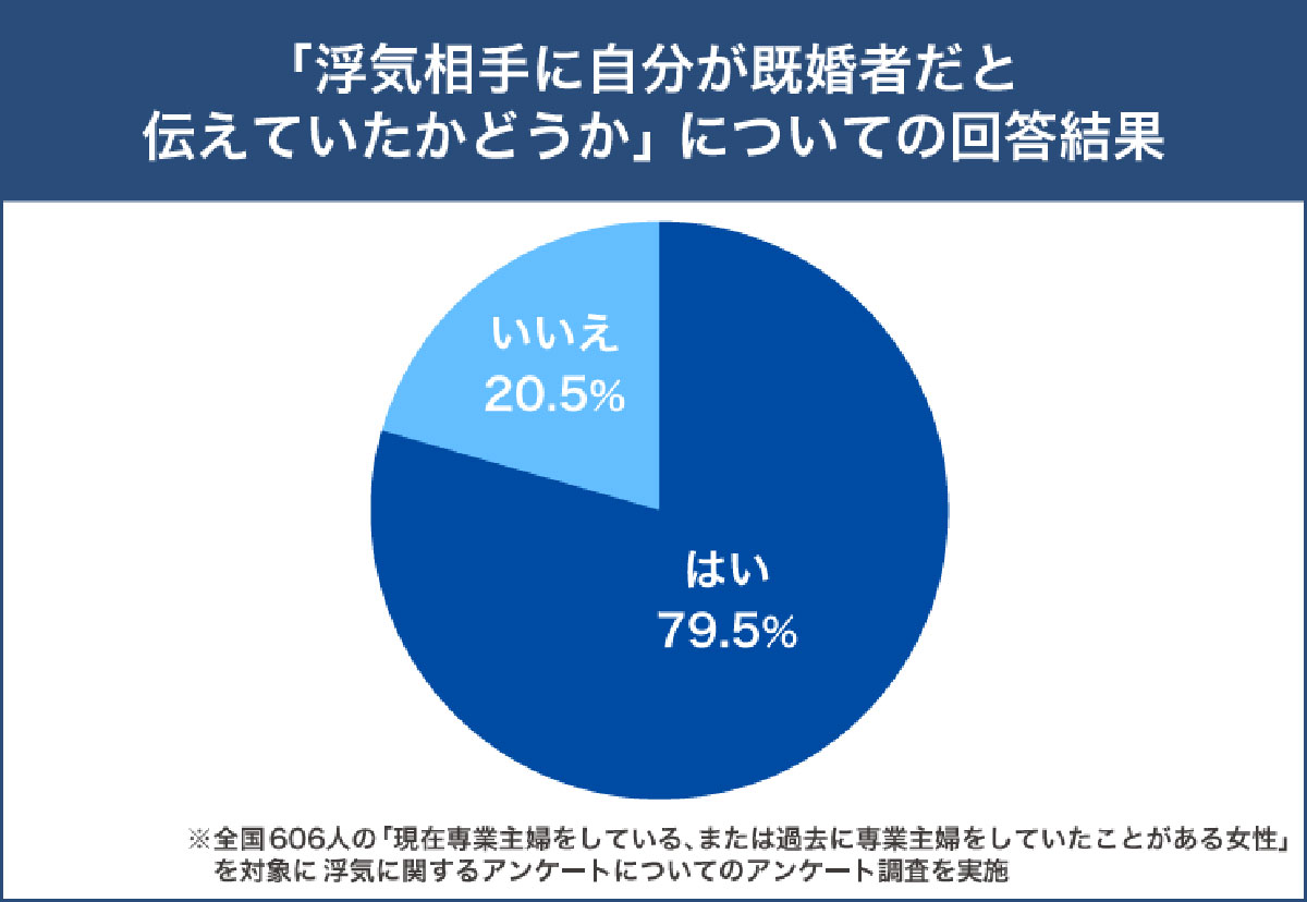 専業主婦の5人に1人が浮気経験者!? 出会いはSNSやマッチングアプリなどが最多【ツナグ離婚弁護士調べ】の画像1