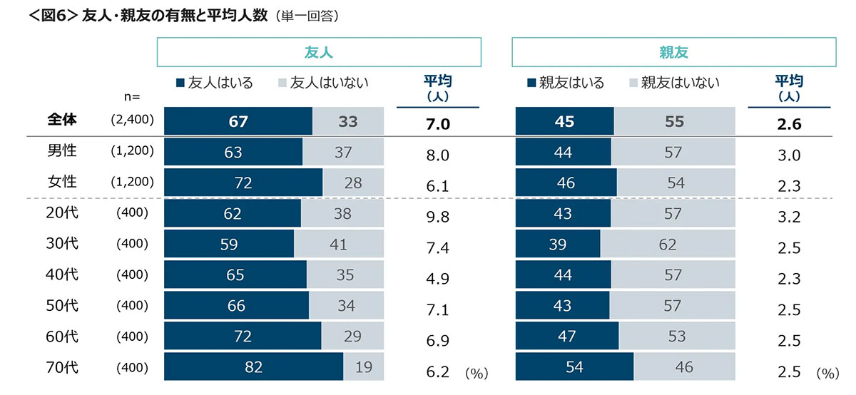 人間関係リセット、若年層のLINEを含むSNSでのリセットの高さが目立つ【クロス・マーケティング調べ】の画像5