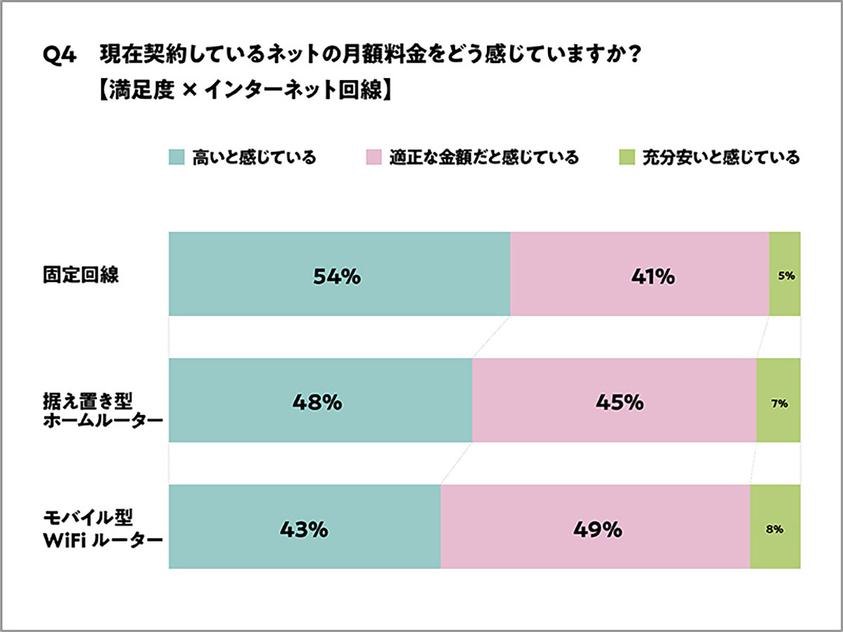 自宅のネット料金、半数以上が不満？ 特に固定回線に高い不満度！【シンプルWiFi調べ】の画像5