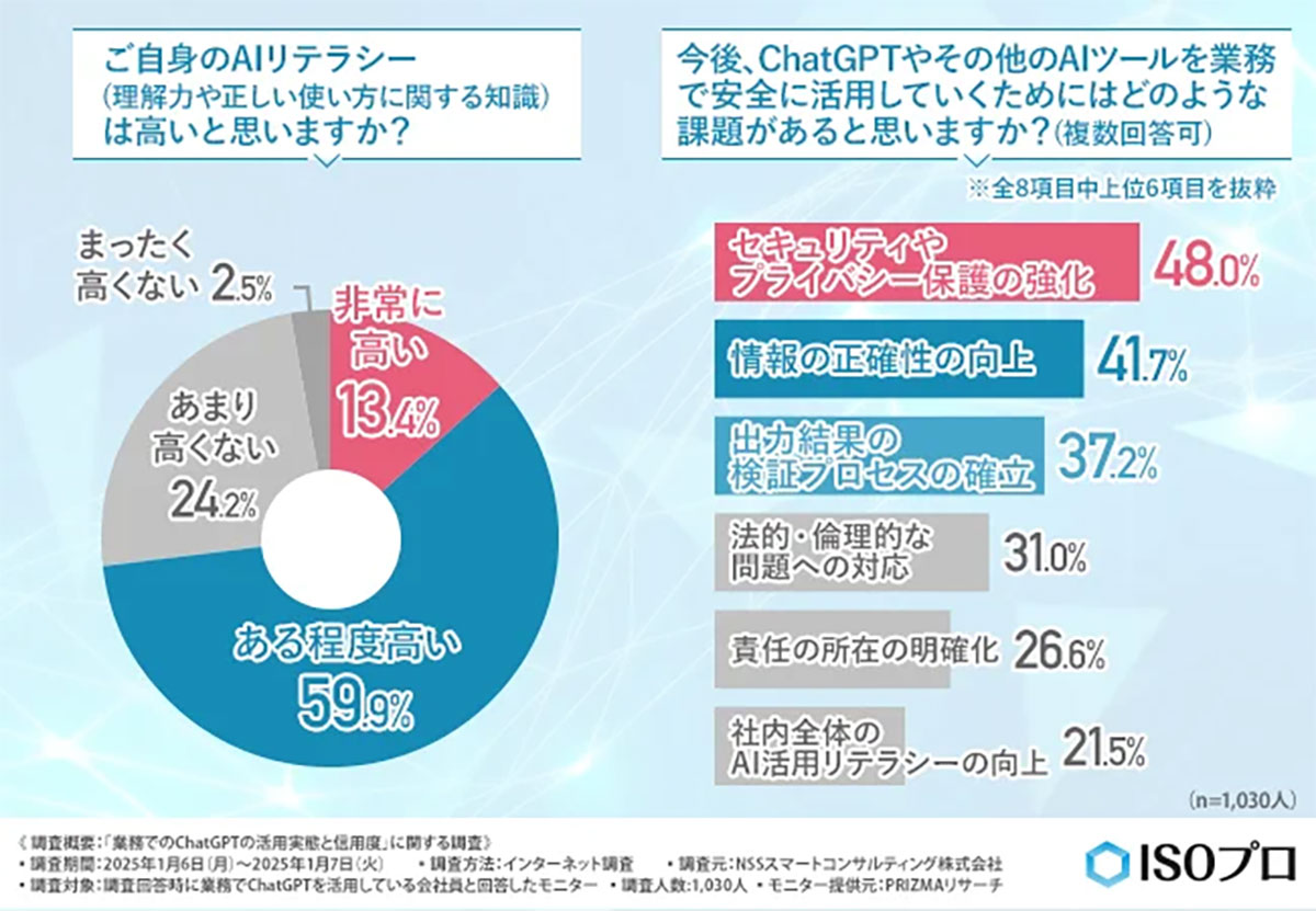 9割がChatGPTを信頼！業務での活用状況と浮かび上がる課題とは？【NSSスマートコンサルティング調べ】の画像5