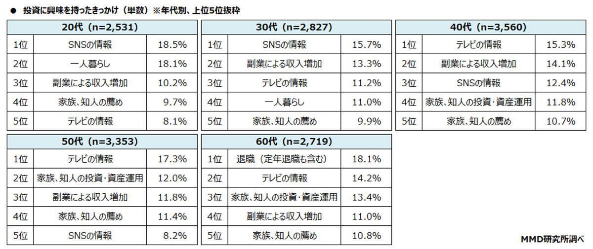 世帯年収や貯蓄が多い人ほど投資に興味あり！SNSが20代・30代の投資開始のきっかけ【MMD研究所調べ】の画像5