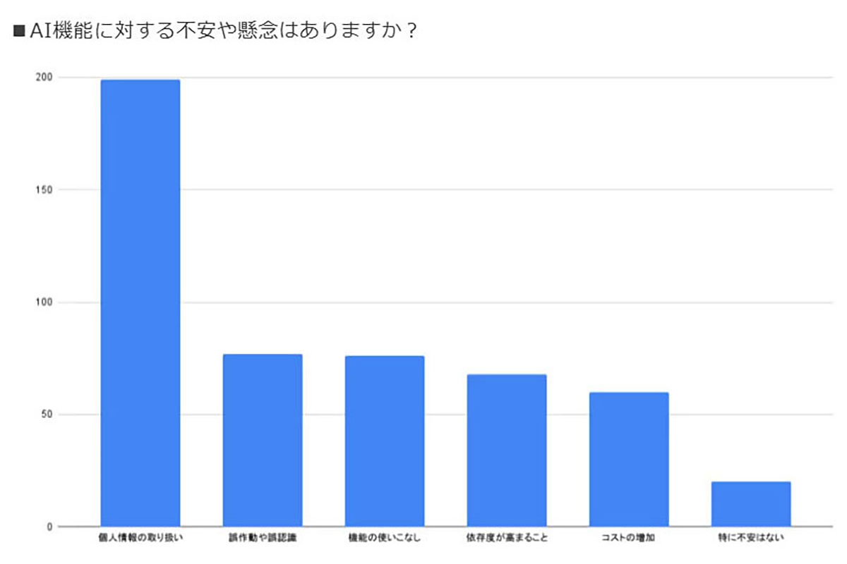 AIスマホに約8割が期待！ 生活の変化を望む一方で価格やプライバシーに不安も【ロケホン調べ】の画像5