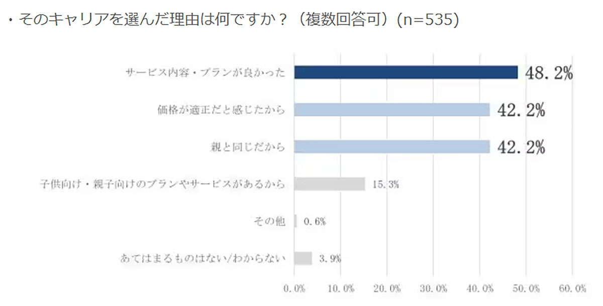 小学生のスマホは「新品より中古」派が約6割！ 親が選ぶ理由とは？【ゲオホールディングス調べ】の画像5