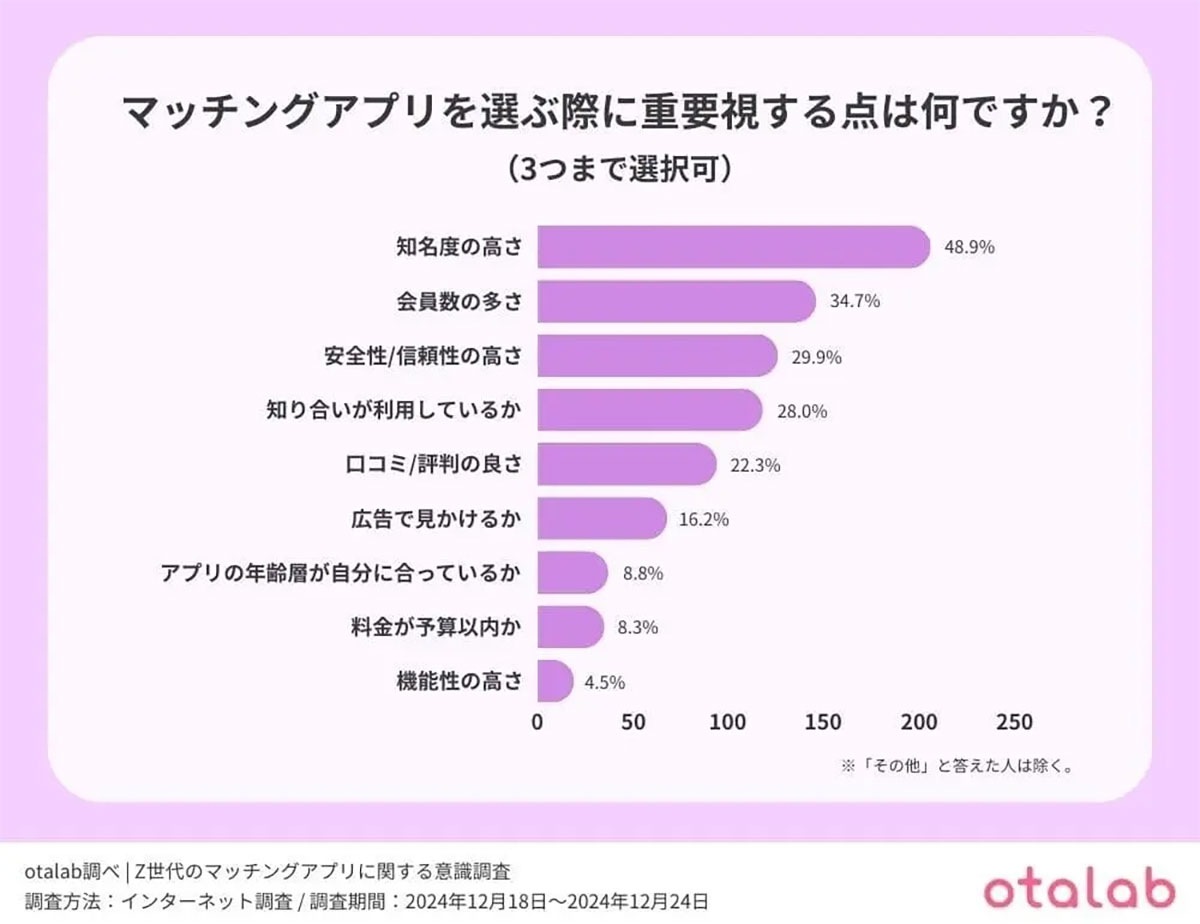 Z世代の半数以上がマッチングアプリ利用経験あり、交際成功率は驚きの7割！【otalab調べ】の画像5