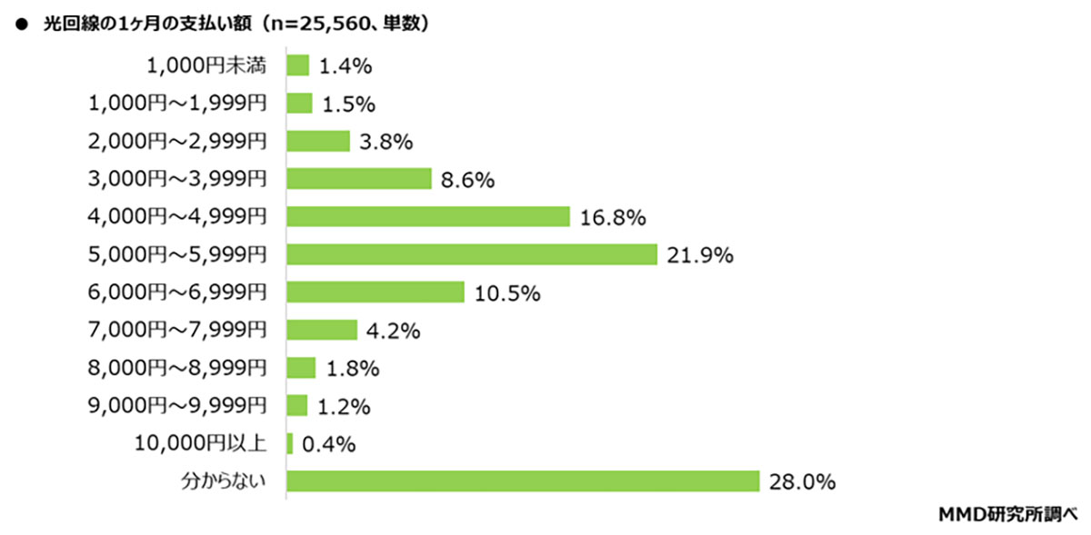 光回線の乗り換え検討者は33.1％　人気の移行先はNURO光・楽天ひかり・フレッツ光【MMD研究所】の画像5