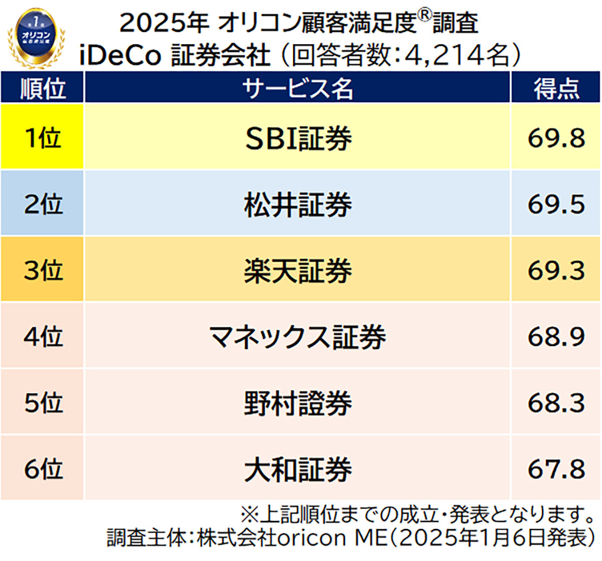 25年満足度の高い「ネット証券・iDeCo 証券会社」は、楽天とSBI証券が高評価【オリコン調べ】の画像5