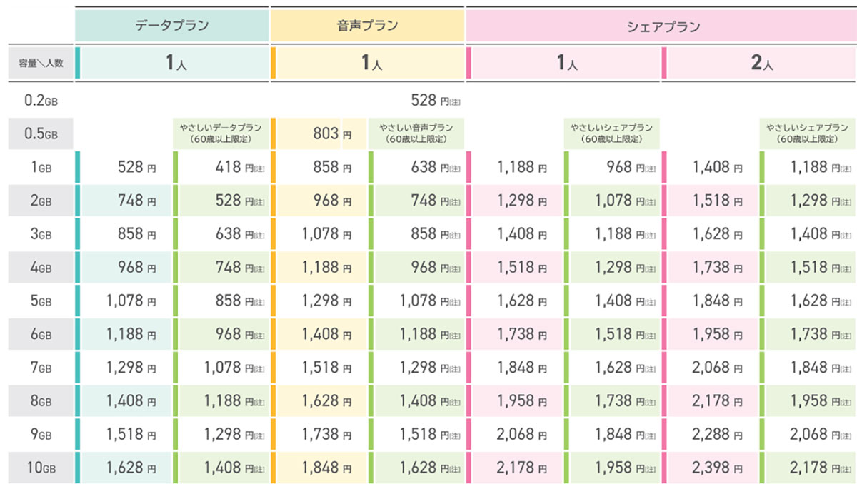 【シニアスマホ】「月3GB＋完全かけ放題付」の格安SIMはどこが安い？ ワイモバやUQも！＜25年1月版＞の画像8