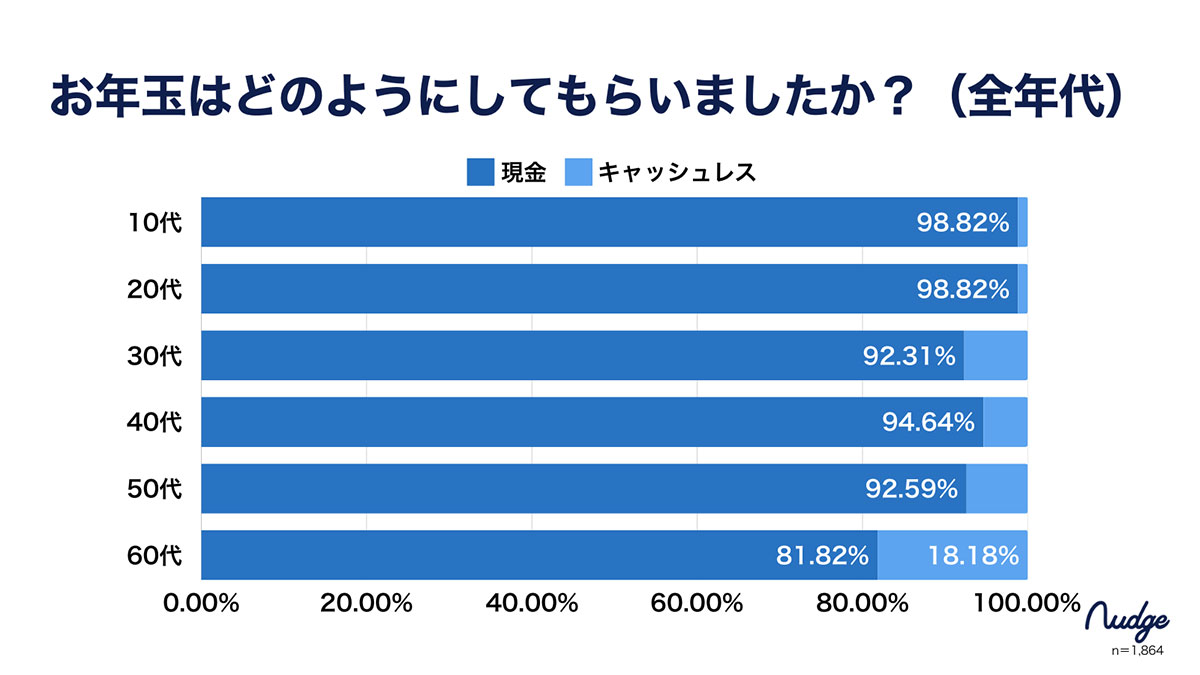 お年玉文化にキャッシュレスは根付かず？ 新成人の99％が“お年玉は現金がいい”【ナッジ調べ】の画像6