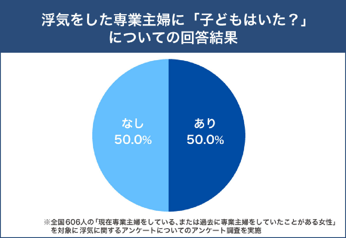 専業主婦の5人に1人が浮気経験者!? 出会いはSNSやマッチングアプリなどが最多【ツナグ離婚弁護士調べ】の画像1