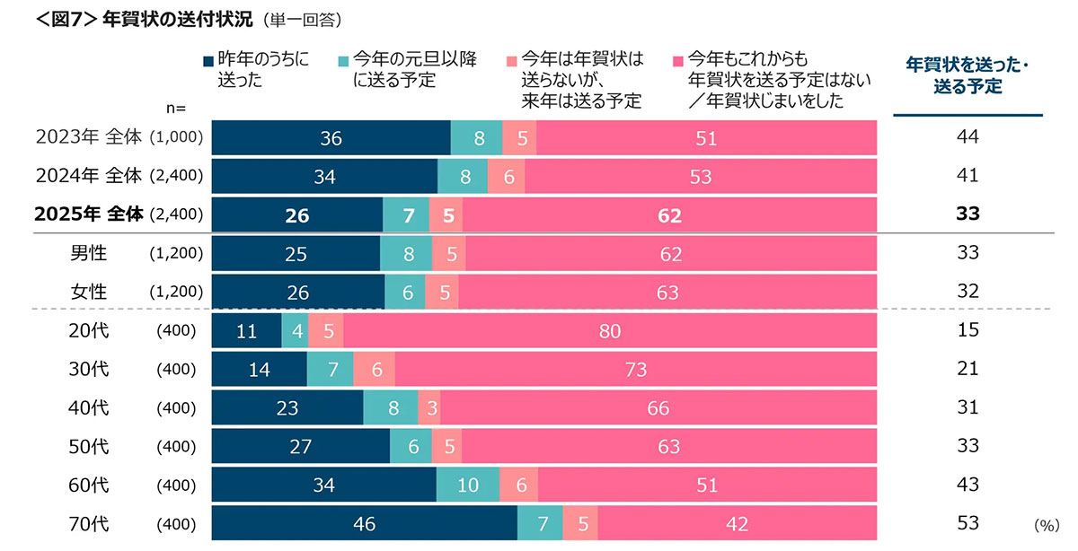 人間関係リセット、若年層のLINEを含むSNSでのリセットの高さが目立つ【クロス・マーケティング調べ】の画像6