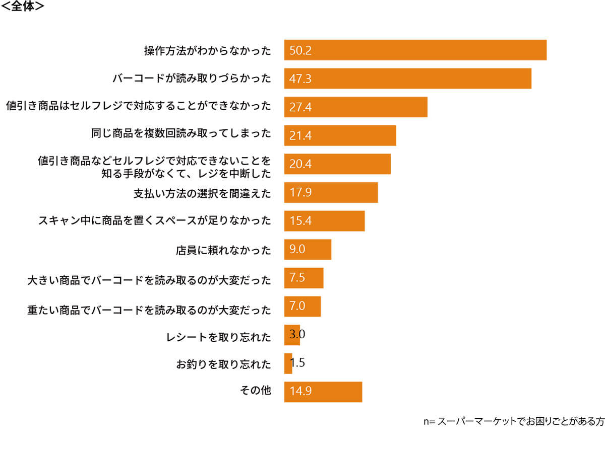 スーパーマーケットにおける、セルフレジのお困りごと1