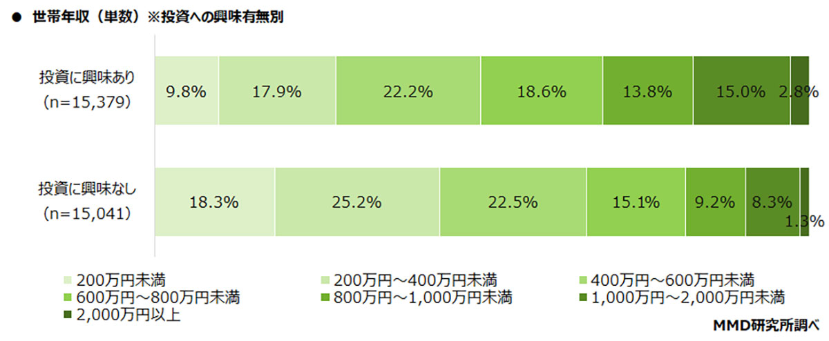 世帯年収や貯蓄が多い人ほど投資に興味あり！SNSが20代・30代の投資開始のきっかけ【MMD研究所調べ】の画像6