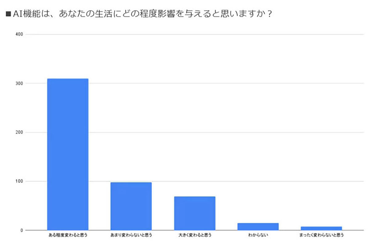 AIスマホに約8割が期待！ 生活の変化を望む一方で価格やプライバシーに不安も【ロケホン調べ】の画像6