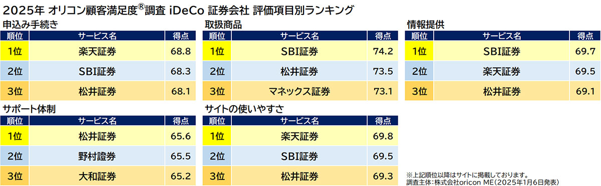 25年満足度の高い「ネット証券・iDeCo 証券会社」は、楽天とSBI証券が高評価【オリコン調べ】の画像6