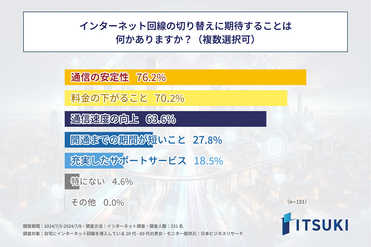 インターネット回線の契約を切り替えに期待することは？