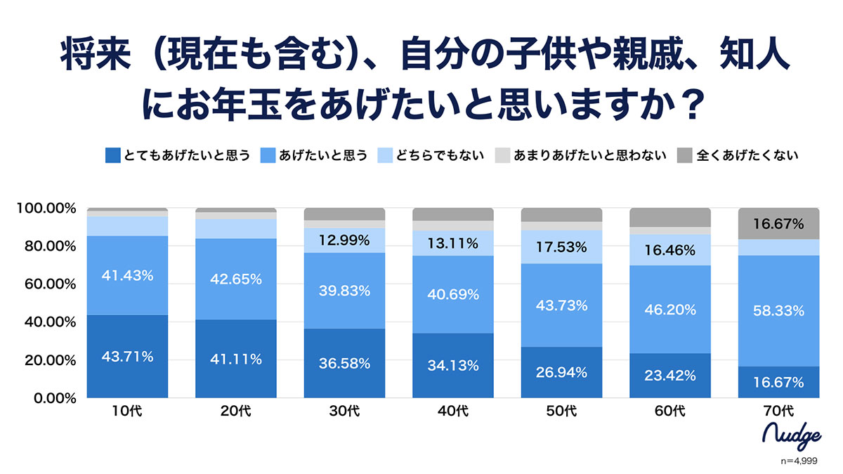 お年玉文化にキャッシュレスは根付かず？ 新成人の99％が“お年玉は現金がいい”【ナッジ調べ】の画像7