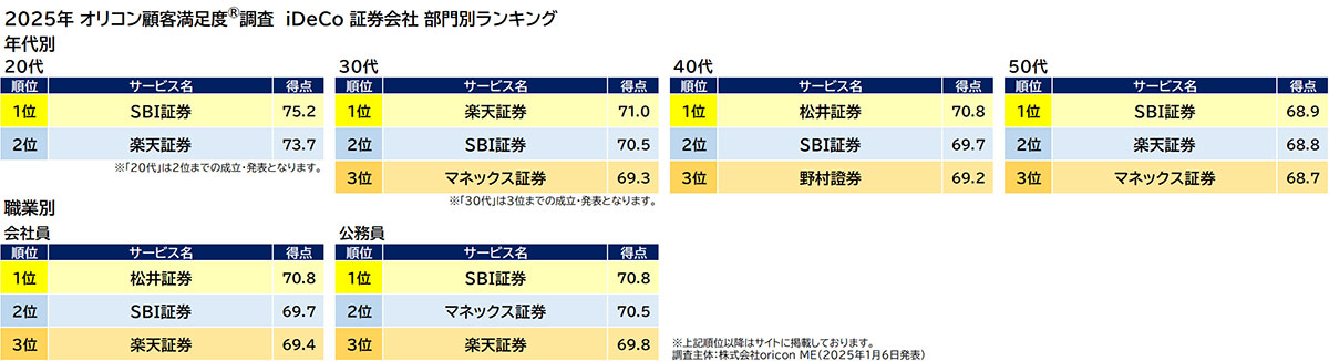 25年満足度の高い「ネット証券・iDeCo 証券会社」は、楽天とSBI証券が高評価【オリコン調べ】の画像7