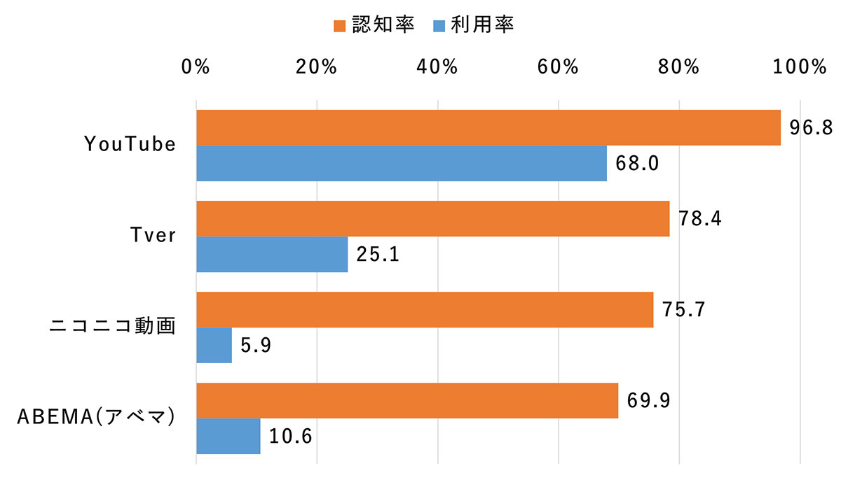 TVerの利用率が年々増加、認知率も約8割！ 学生の3割以上が利用中【モバイル社会研究所調べ】の画像1