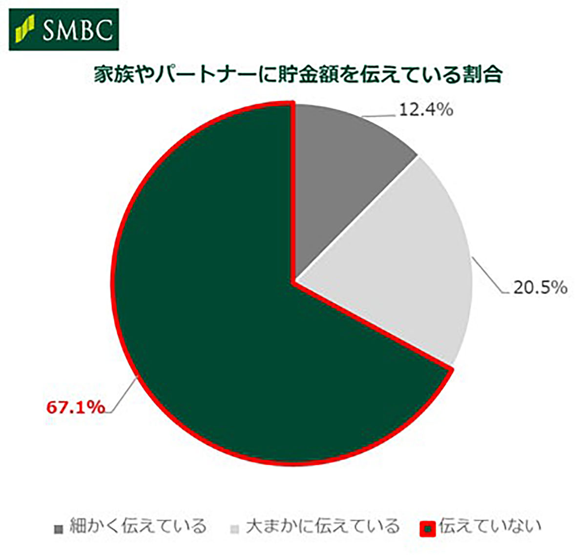 約7割が家族やパートナーに貯金額を明かさず、20～40代の貯金額帯は「11～50万円」が最多【三井住友銀行調べ】の画像1