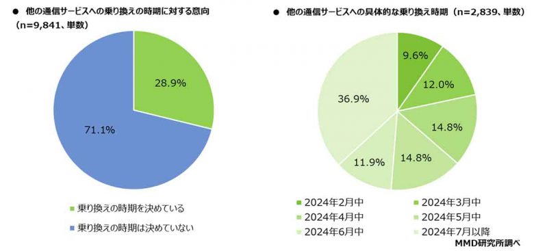 楽天モバイルがスマホの乗り換え検討先として22.5％で最多【MMD研究所調べ】の画像2