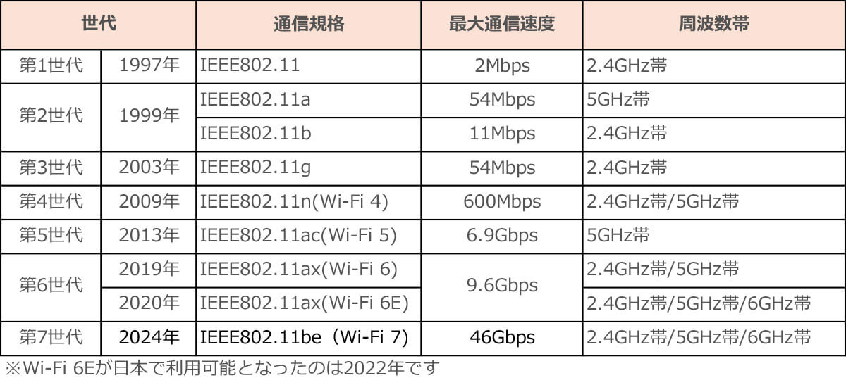 Wi-Fi規格まとめ