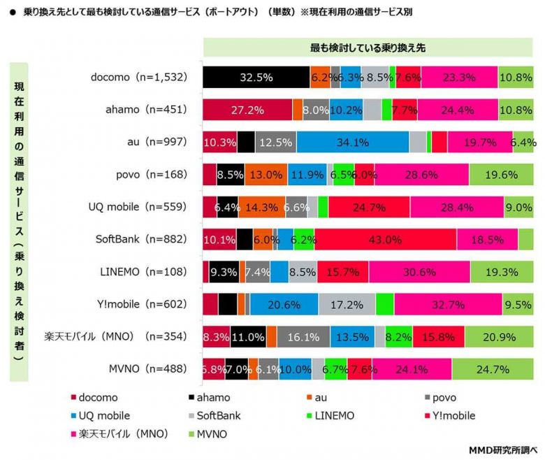 楽天モバイルがスマホの乗り換え検討先として22.5％で最多【MMD研究所調べ】の画像5