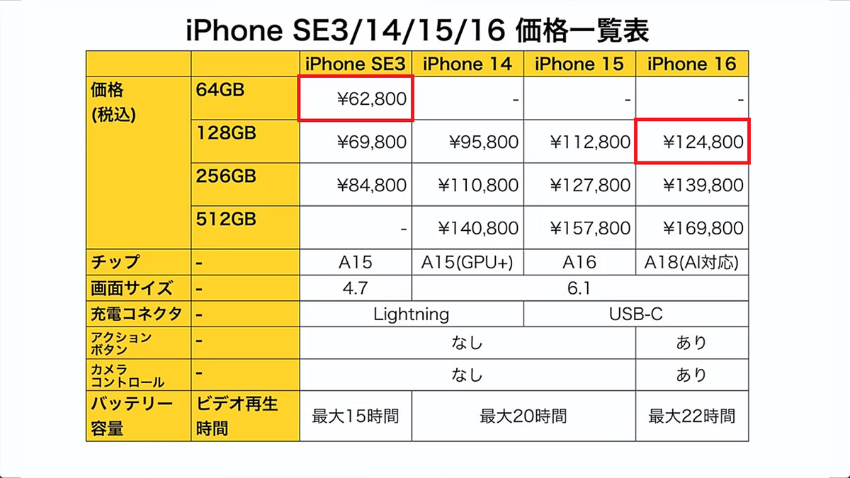 今買うならどれ?!　iPhone SE3/14/15/16の性能と価格から検討してみた！＜みずおじさん＞の画像1