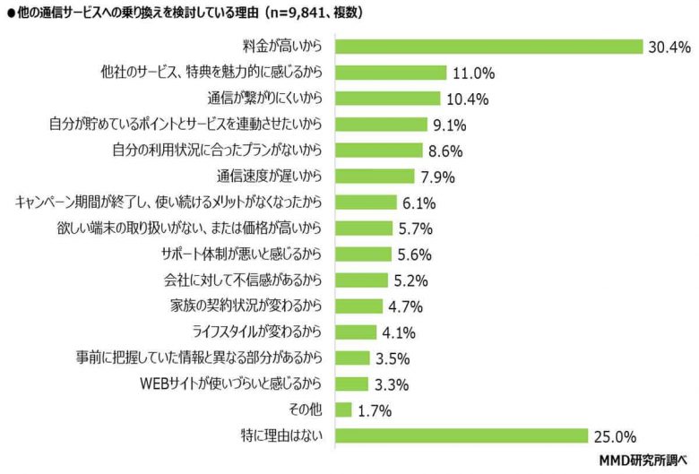 楽天モバイルがスマホの乗り換え検討先として22.5％で最多【MMD研究所調べ】の画像3