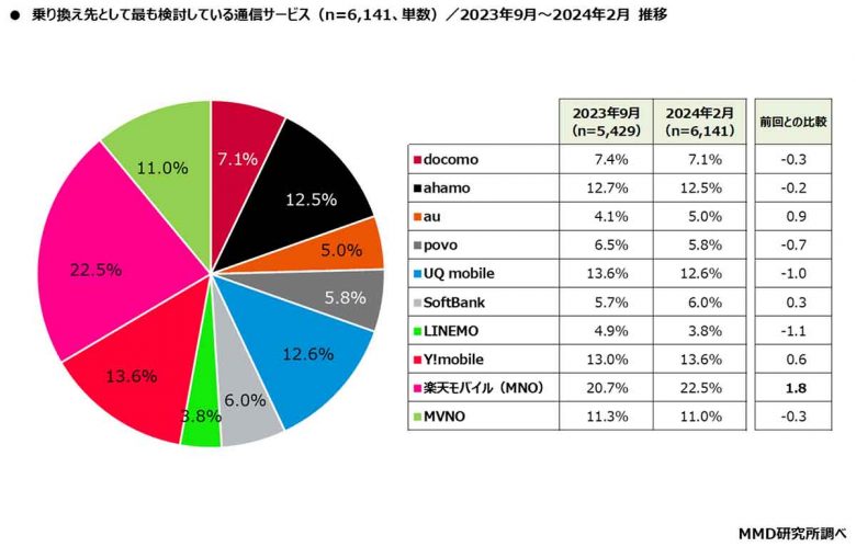 楽天モバイルがスマホの乗り換え検討先として22.5％で最多【MMD研究所調べ】の画像4