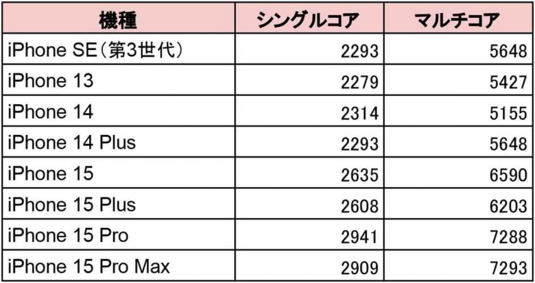 【2024年】iPhoneはどれを買うべきか実機で紹介！− 後悔しない選び方＜みずおじさん＞の画像15