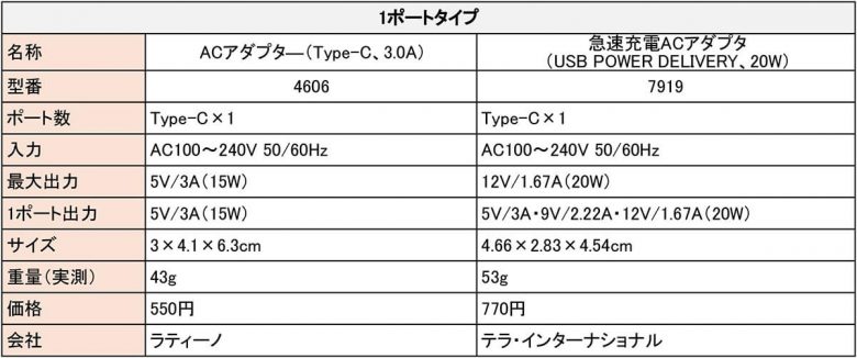 ダイソーのAC充電器（アダプタ）は本当に使えるのか5機種を実際に検証してみた！の画像6