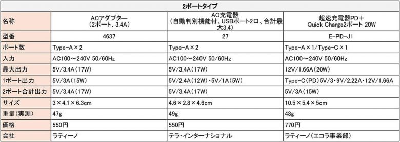 ダイソーのAC充電器（アダプタ）は本当に使えるのか5機種を実際に検証してみた！の画像5