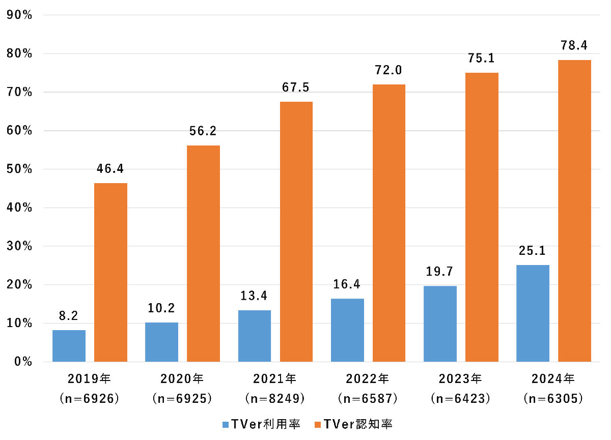 TVerの利用率が年々増加、認知率も約8割！ 学生の3割以上が利用中【モバイル社会研究所調べ】の画像2