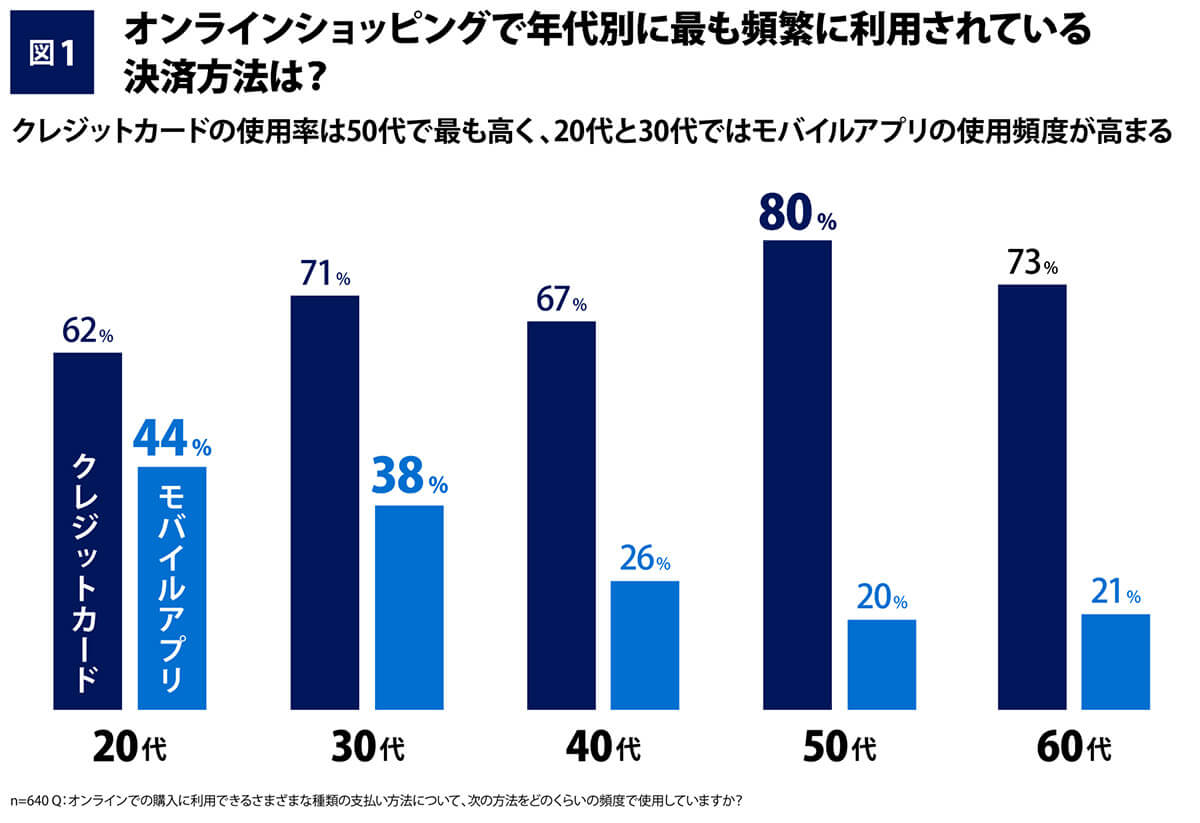 オンラインショッピングで年代別に最も頻繁に利用している決済方法