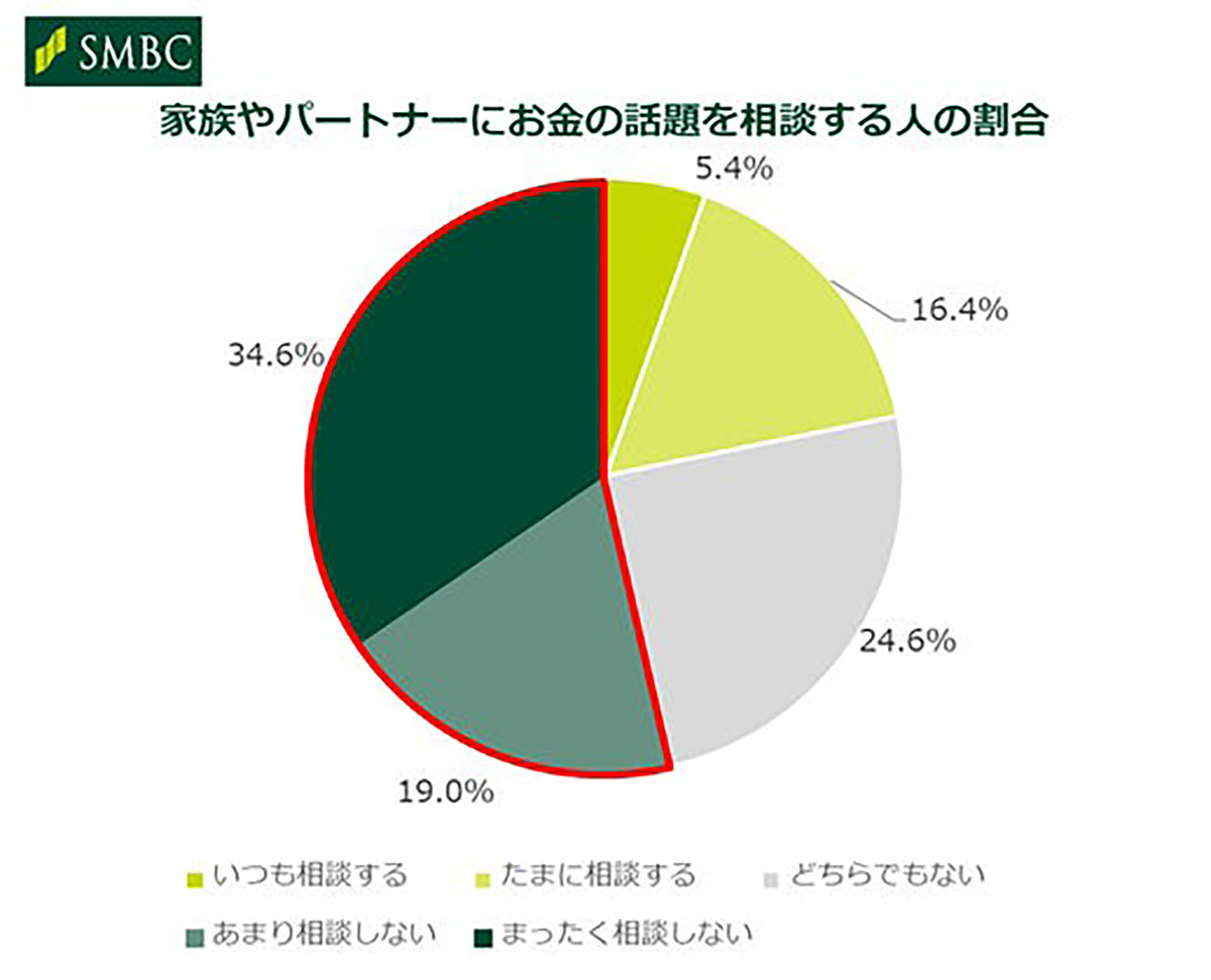 約7割が家族やパートナーに貯金額を明かさず、20～40代の貯金額帯は「11～50万円」が最多【三井住友銀行調べ】の画像2