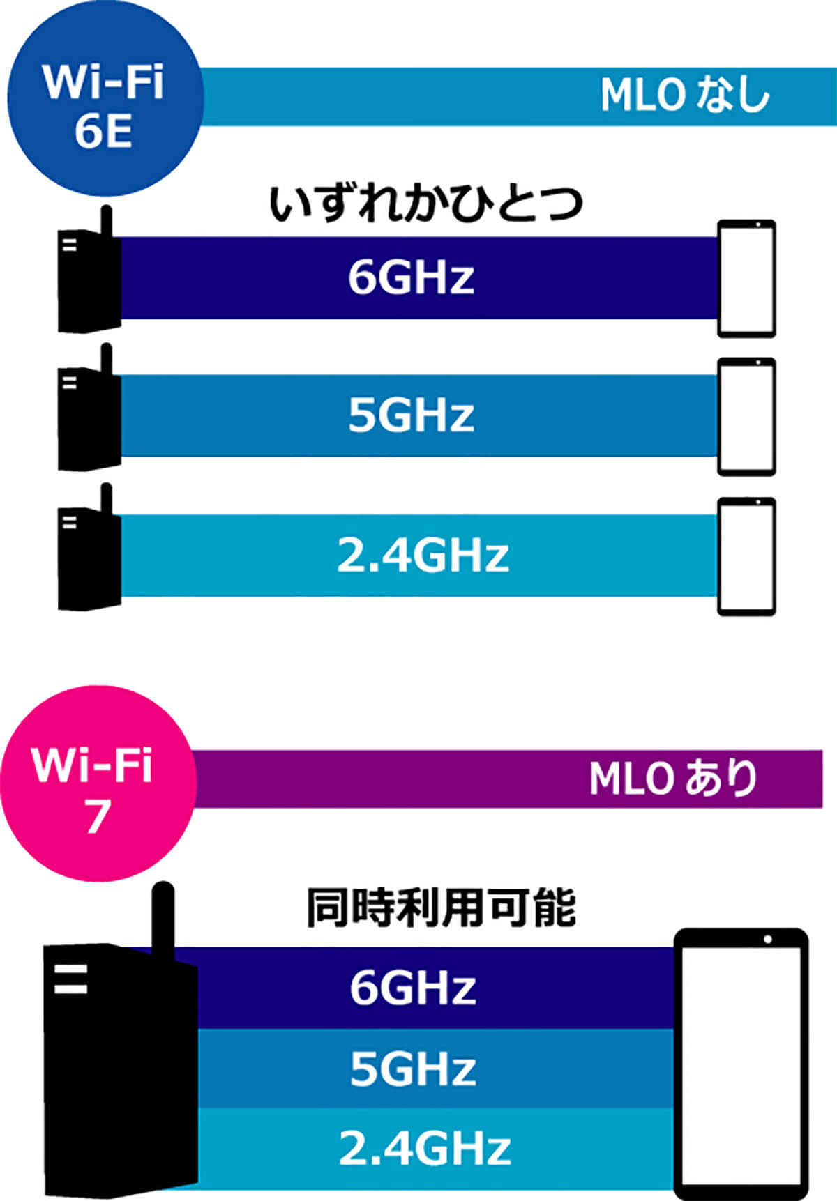 「Wi-Fi 7」はなぜそんなに速いのか？2