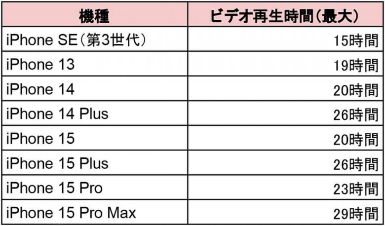 【2024年】iPhoneはどれを買うべきか実機で紹介！− 後悔しない選び方＜みずおじさん＞の画像21