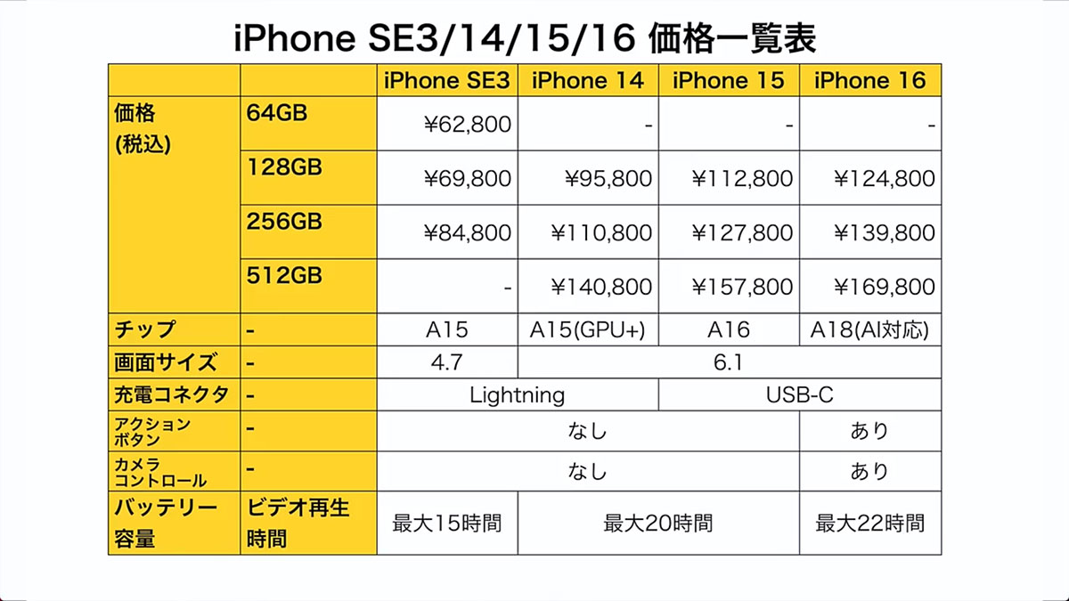 今買うならどれ?!　iPhone SE3/14/15/16の性能と価格から検討してみた！＜みずおじさん＞の画像1