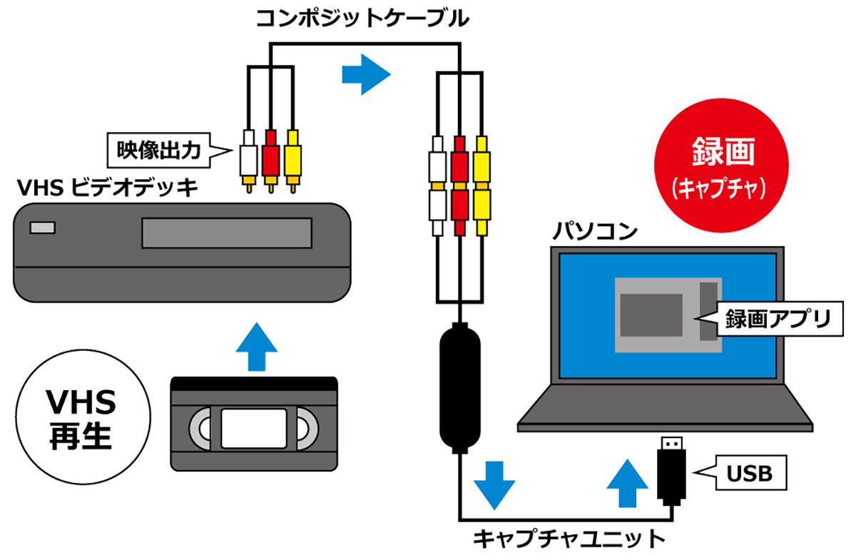 【2025年問題】VHSが再生できなくなる前にパソコンでデジタル（MP4）化する方法の画像3