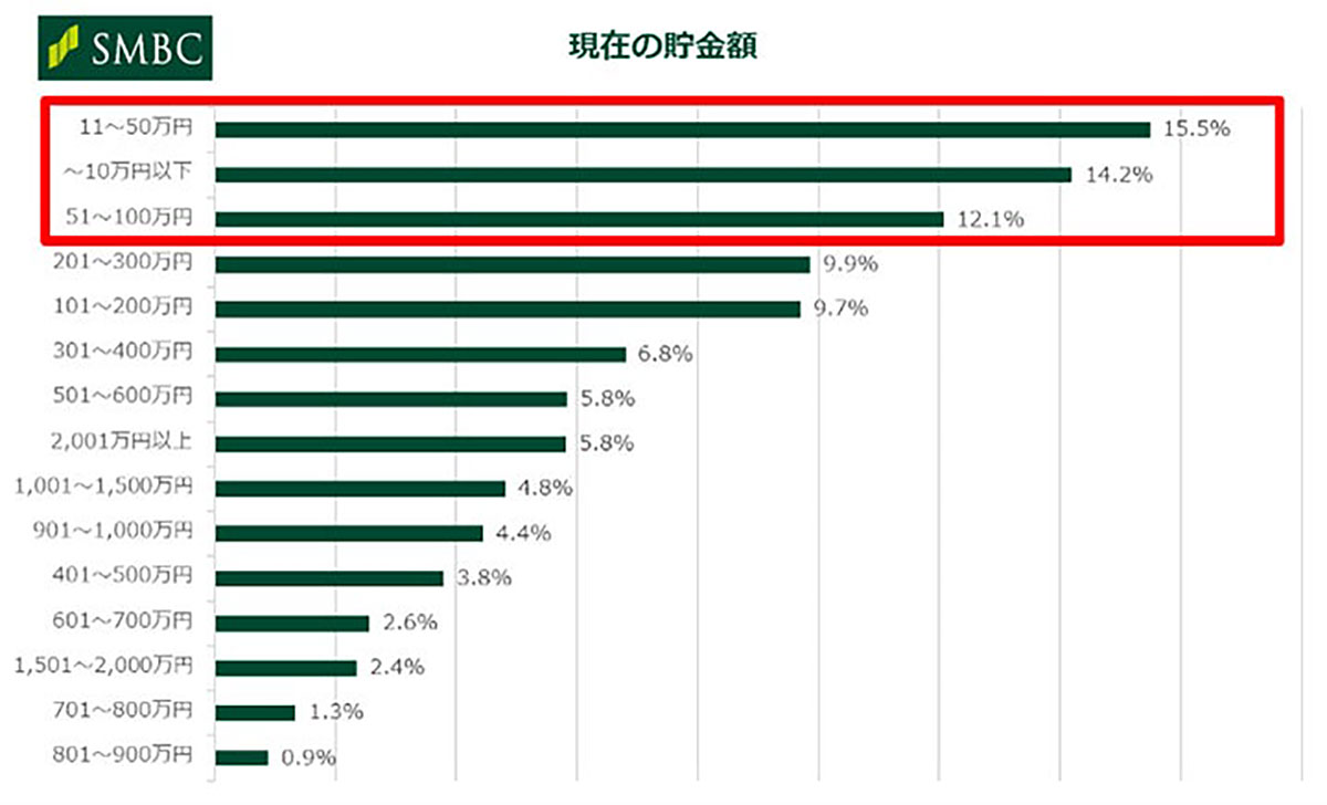 約7割が家族やパートナーに貯金額を明かさず、20～40代の貯金額帯は「11～50万円」が最多【三井住友銀行調べ】の画像3