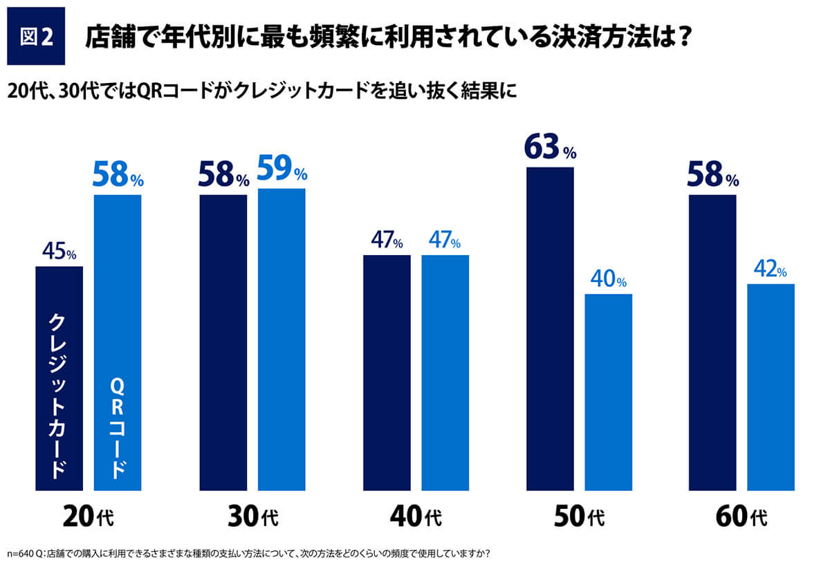 店舗で年代別に最も頻繁に利用されている決済方法は