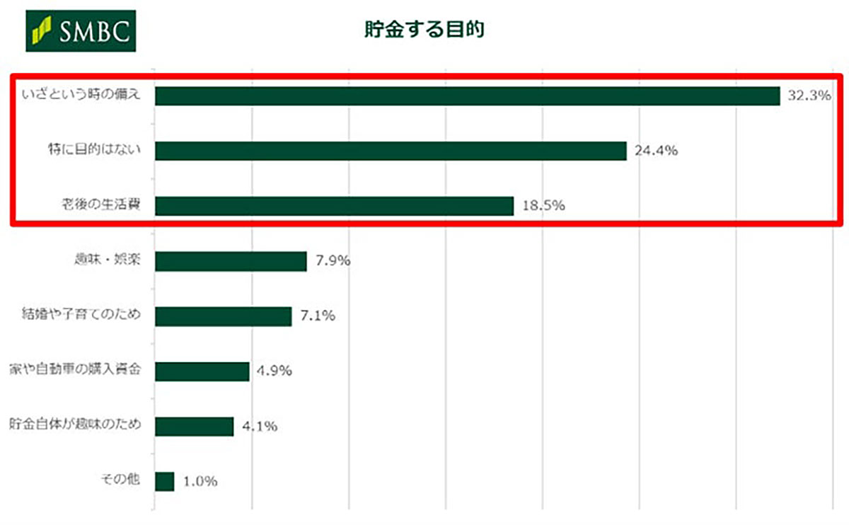 約7割が家族やパートナーに貯金額を明かさず、20～40代の貯金額帯は「11～50万円」が最多【三井住友銀行調べ】の画像4